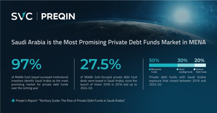 Saudi Arabia is the Most Promising Private Debt Funds Market in MENA According to 97% of Middle East-based institutional investors