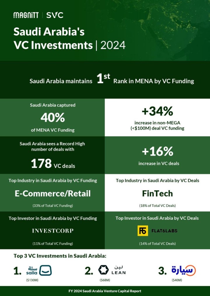 Saudi Arabia Achieves A Record Number of Venture Capital Deals and Maintains Its First Rank Across MENA